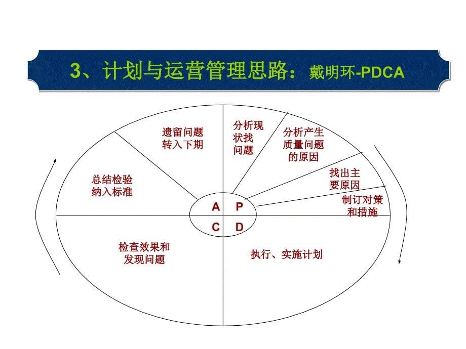 【培训课件】房地产计划与运营管理体系_第5页