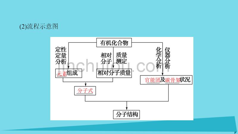 2018年高中化学 第三章 有机合成及其应用 合成高分子化合物 第二节 有机化合物结构的测定课件1 鲁科版选修5_第4页