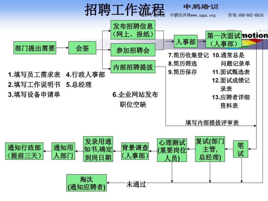 助理人力资源管理_第5页