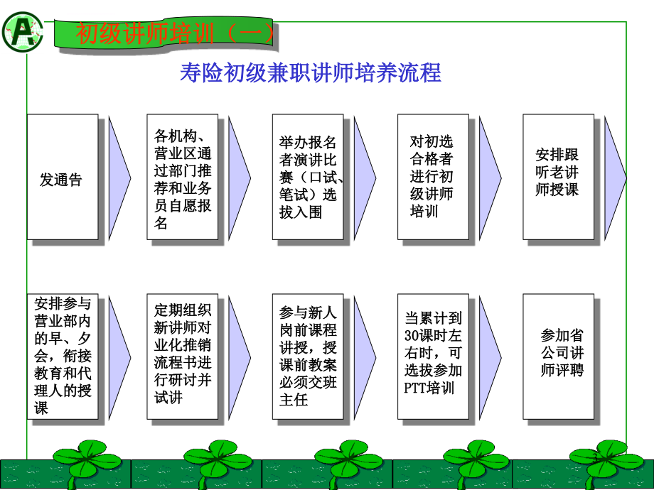 初级讲师培训课程讲义_第3页