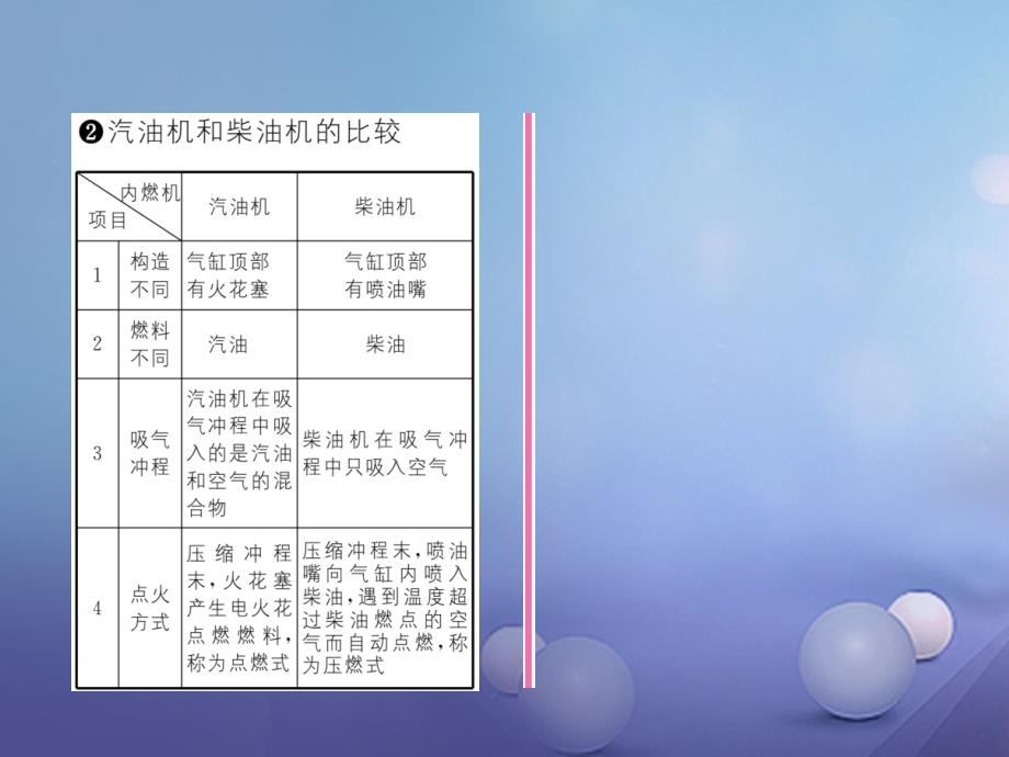 2018年九年级物理全册 13.3 内燃机作业课件 （新版）沪科版_第4页