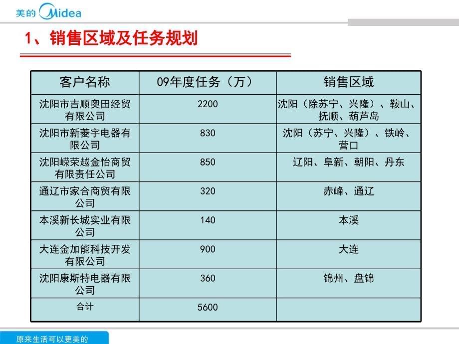 (经典)美的厨卫辽宁市场运作方法ppt培训课件_第5页