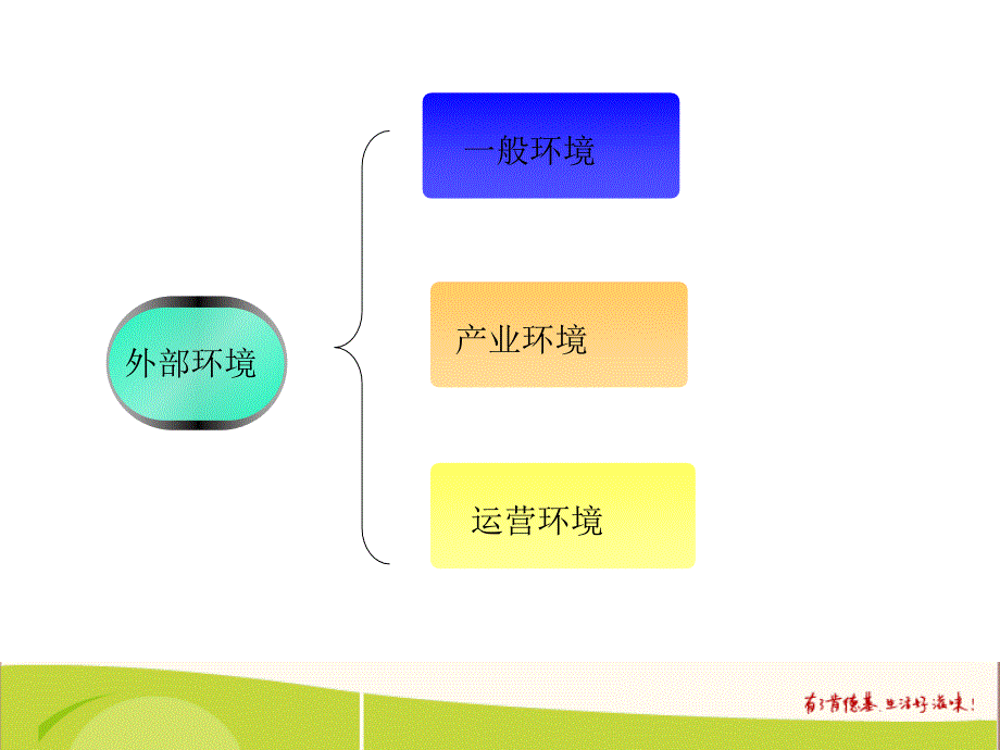 肯德基内外部环境分析_第3页