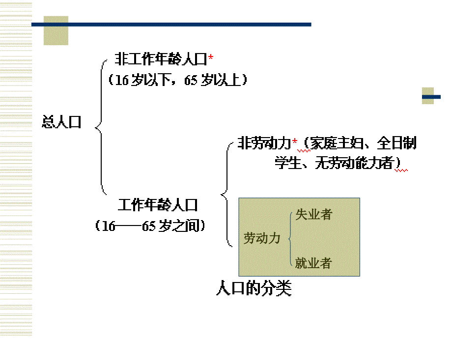 失业与通货膨胀理论ppt培训课件_第2页