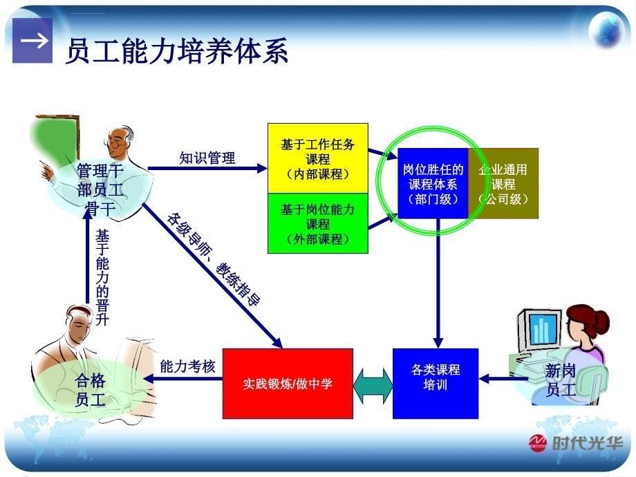 员工能力培养体系建立与实施_第5页