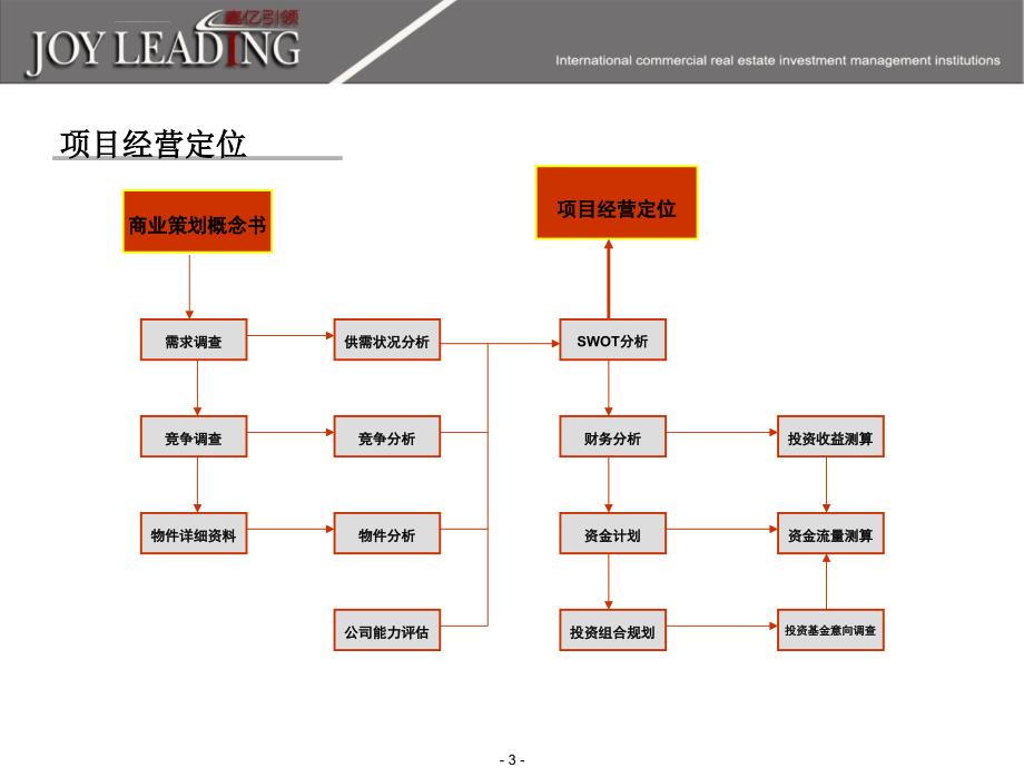 商业地产投资管理流程_第3页