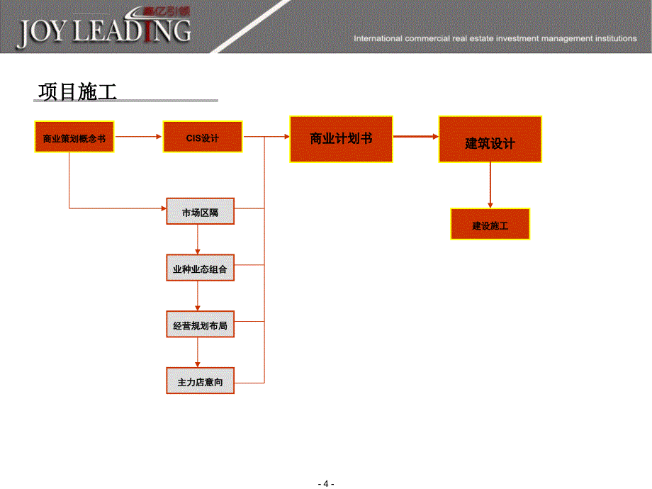 商业地产投资管理流程_第4页