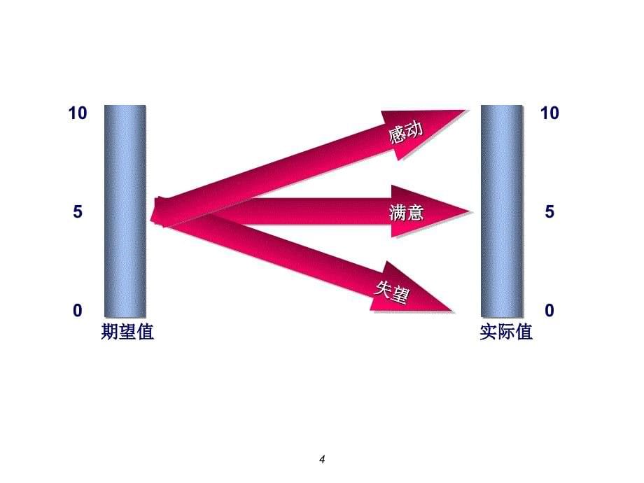 客户关怀销售理念_第5页