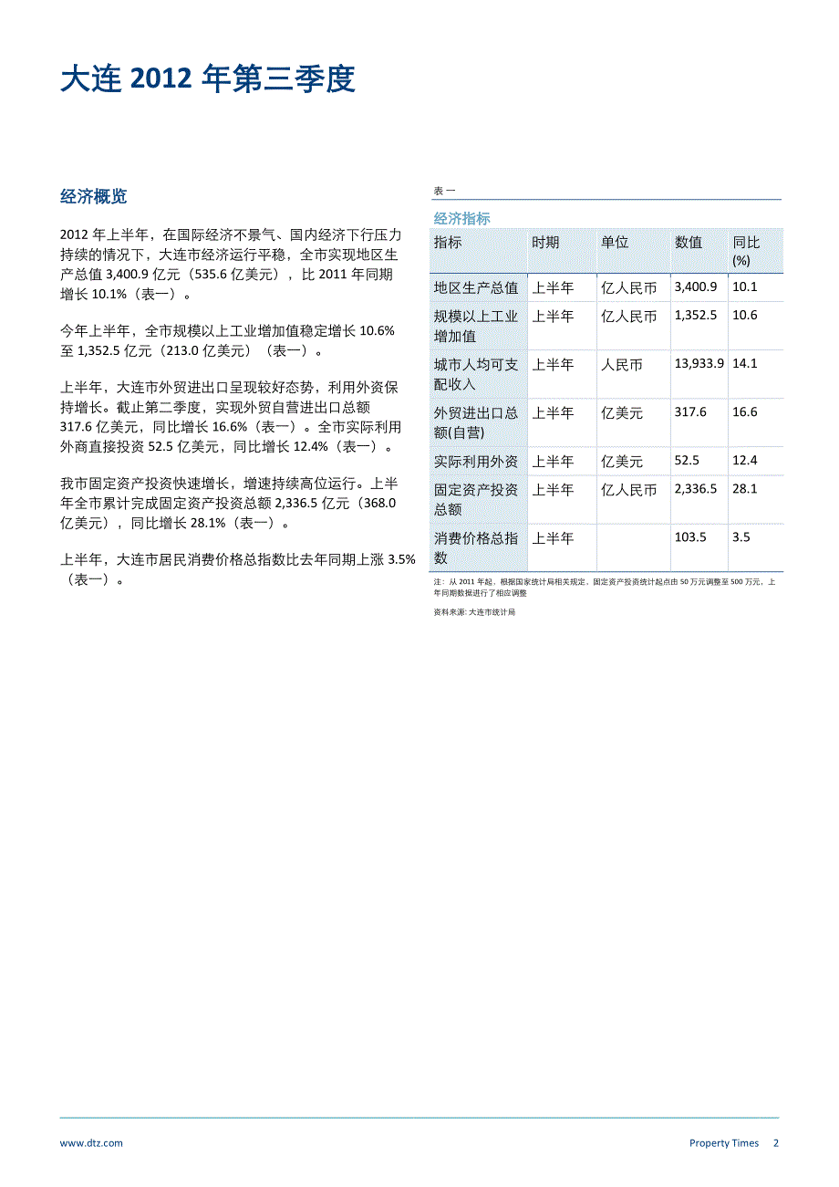 2012年3季度戴德梁行报告大连_第2页