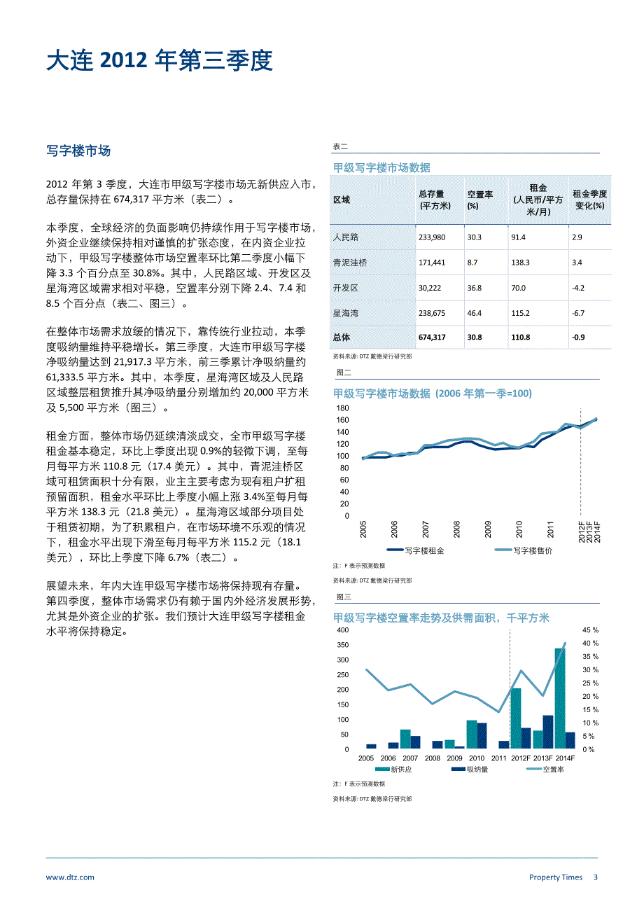 2012年3季度戴德梁行报告大连_第3页