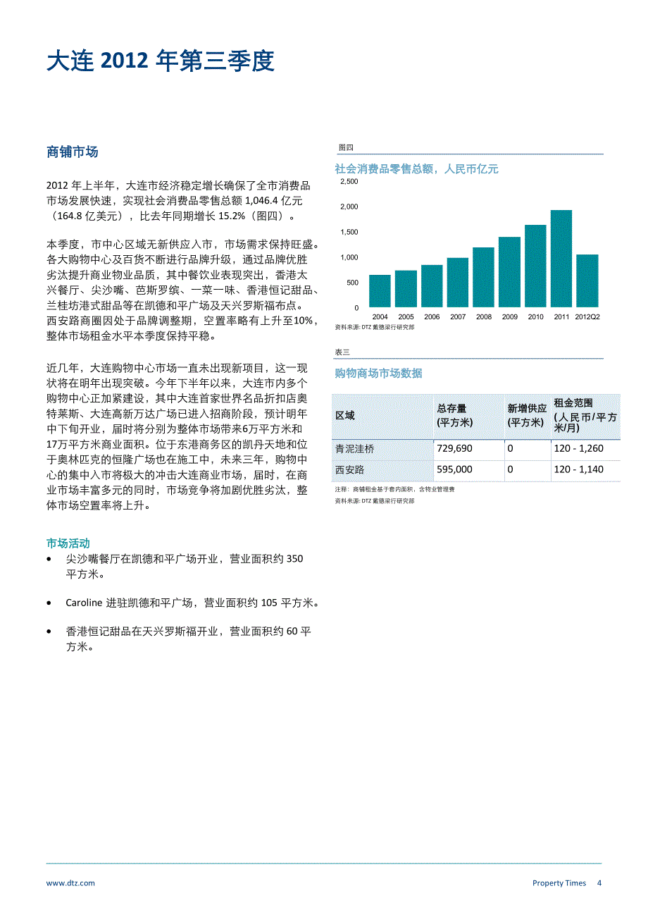 2012年3季度戴德梁行报告大连_第4页