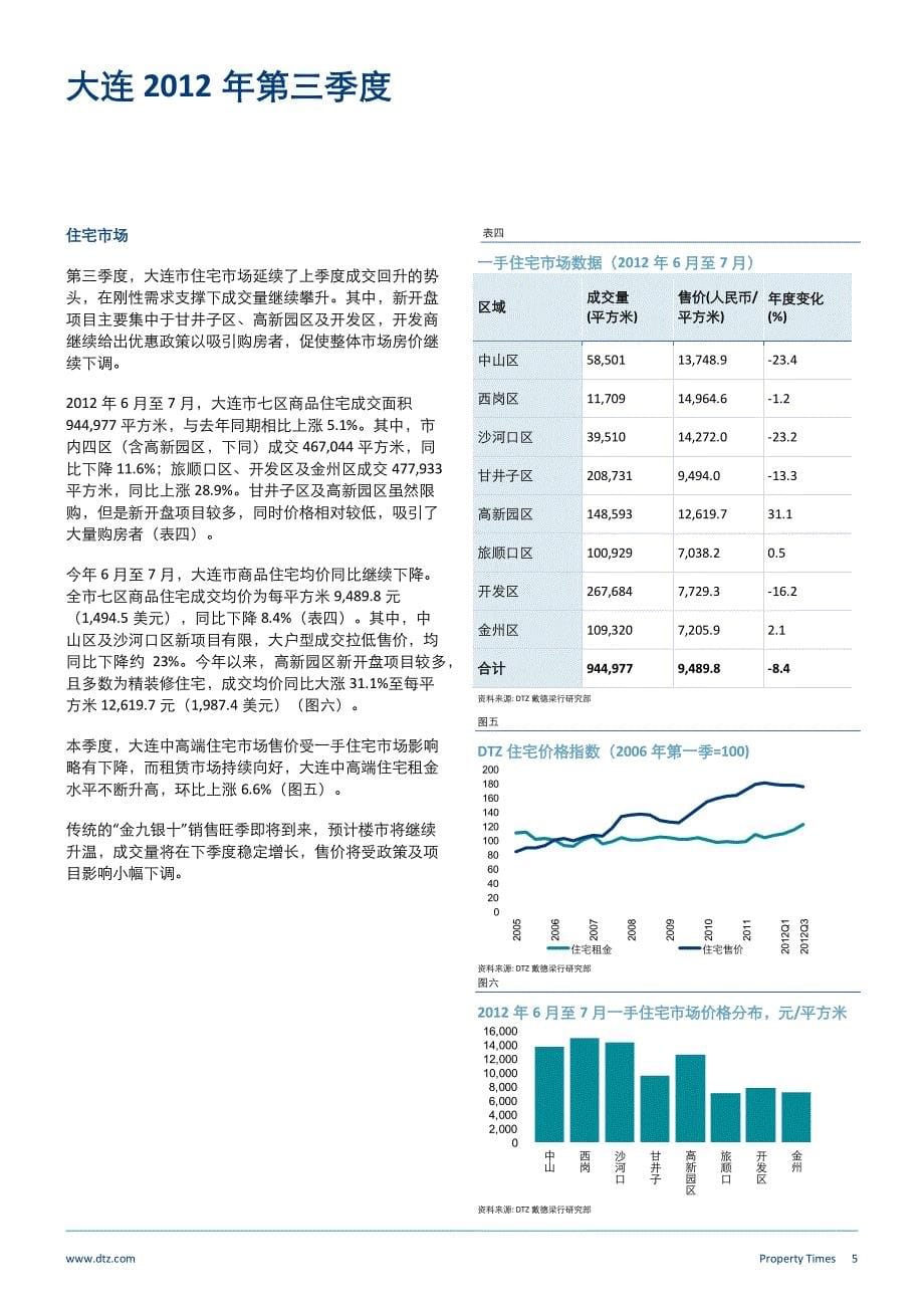 2012年3季度戴德梁行报告大连_第5页