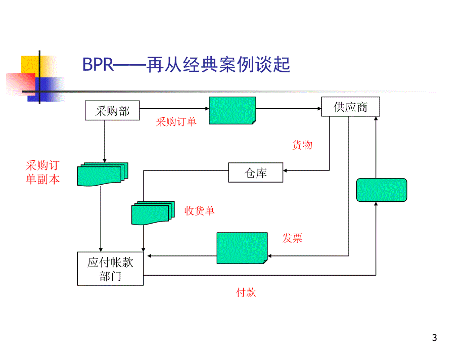 【培训课件】业务流程重组（bpr）_第3页