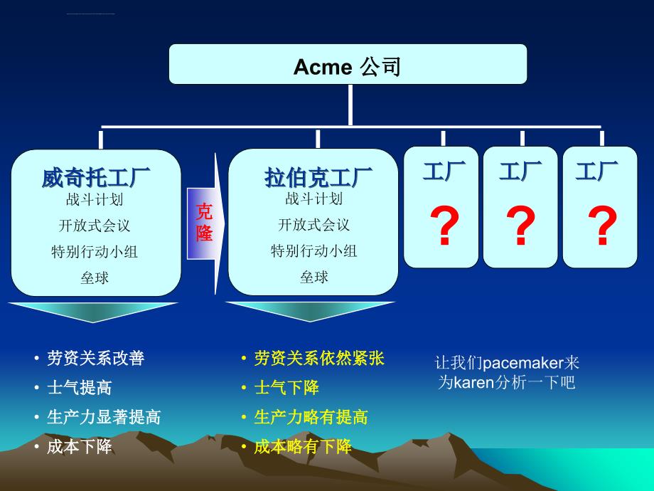 成功战略何以延续：从acme变革看变革管理ppt培训课件_第2页