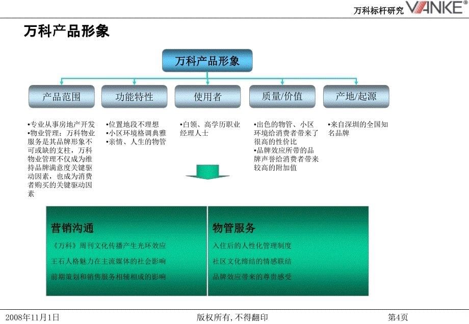 地产的产品战略ppt培训课件_第5页