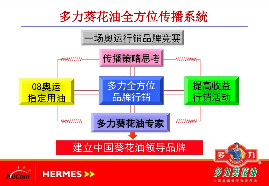 多力葵花油行销广告企划案ppt培训课件_第3页