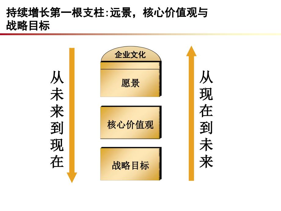 超威集团五年战略梳理ppt培训课件_第4页