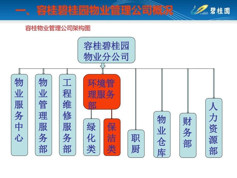 容桂碧桂园物业环境管理培训讲义.ppt_第5页