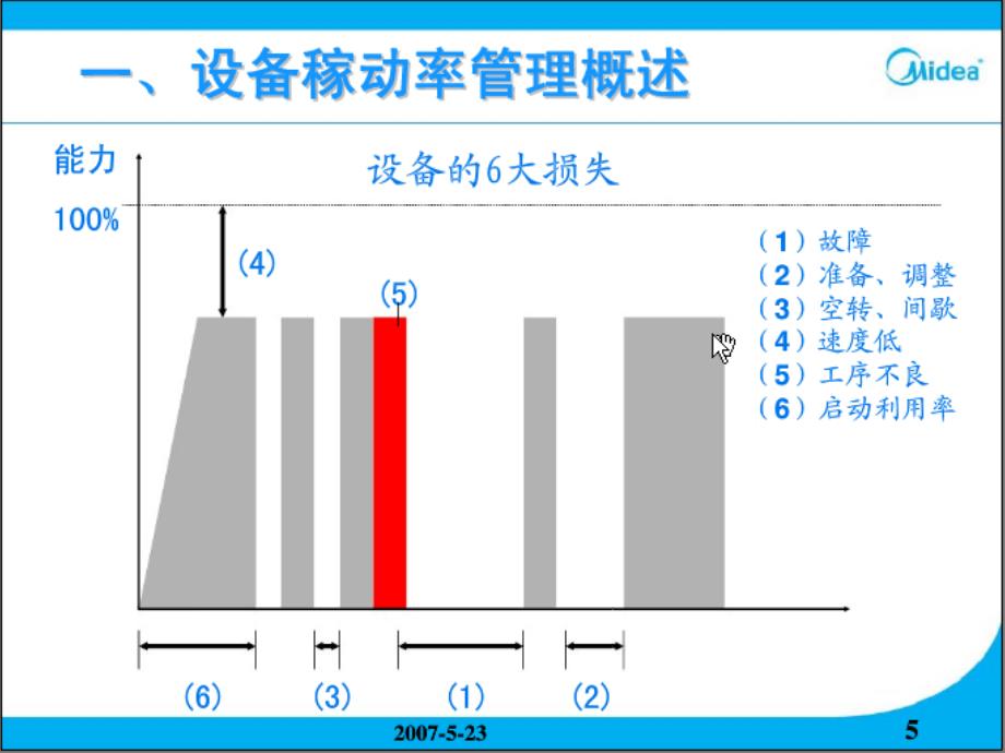 工厂稼动率改善报告（经典）_第3页