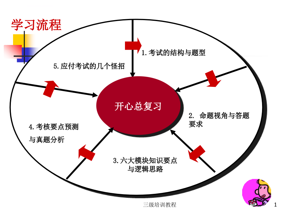 人力资源管理师（3级）知串讲识点ppt培训课件_第1页