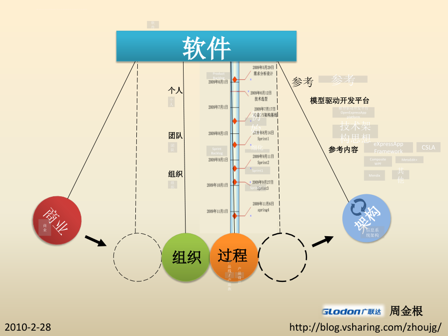 软件＝业务＋架构＋流程＋组织教程ppt培训课件_第1页