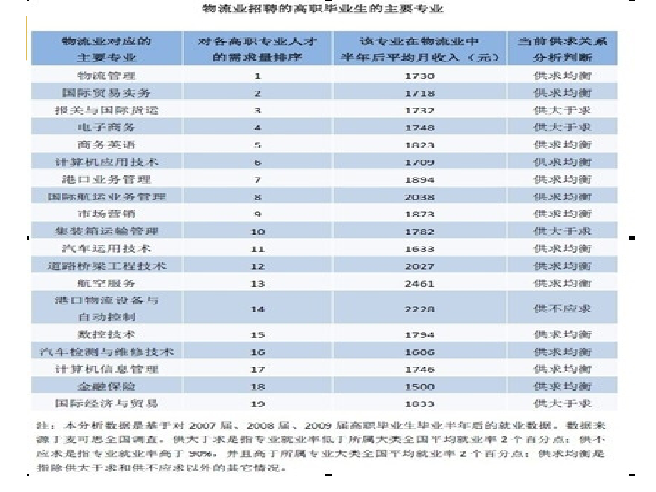 项目二  物流客户开发.ppt_第4页