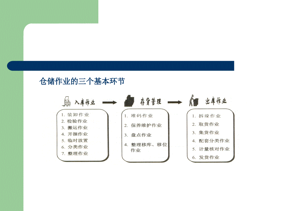 仓储作业管理(1)_第2页