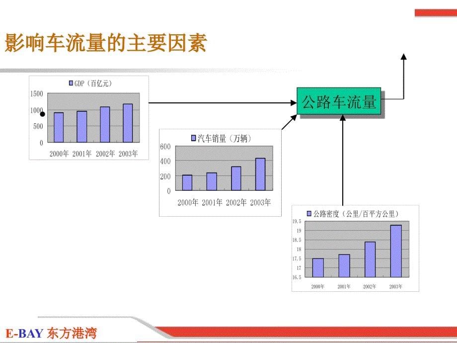 稳健投资的理想选择之公路行业(精品)ppt培训课件_第5页