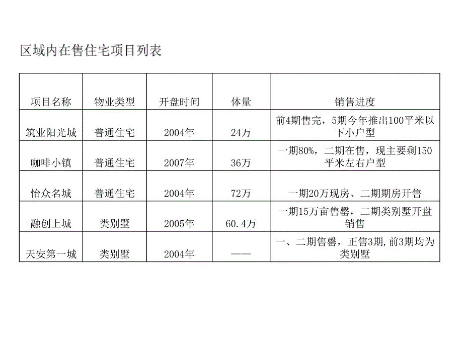 长春房地产市场分析ppt培训课件_第3页