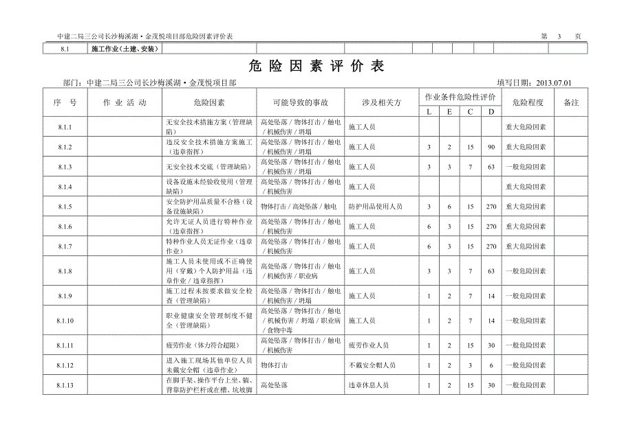 长沙梅溪湖金茂悦项目部危险因素评价表说明书_第3页