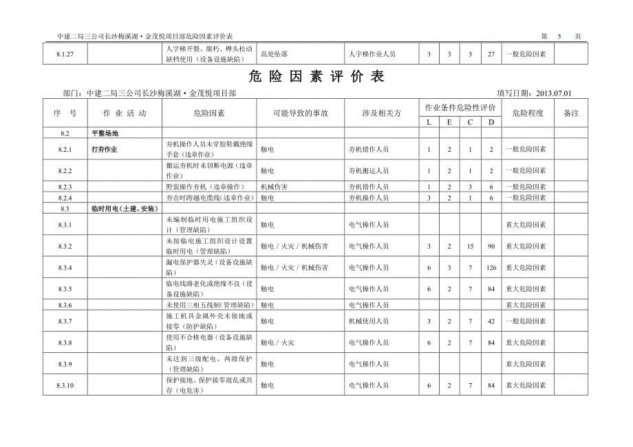 长沙梅溪湖金茂悦项目部危险因素评价表说明书_第5页