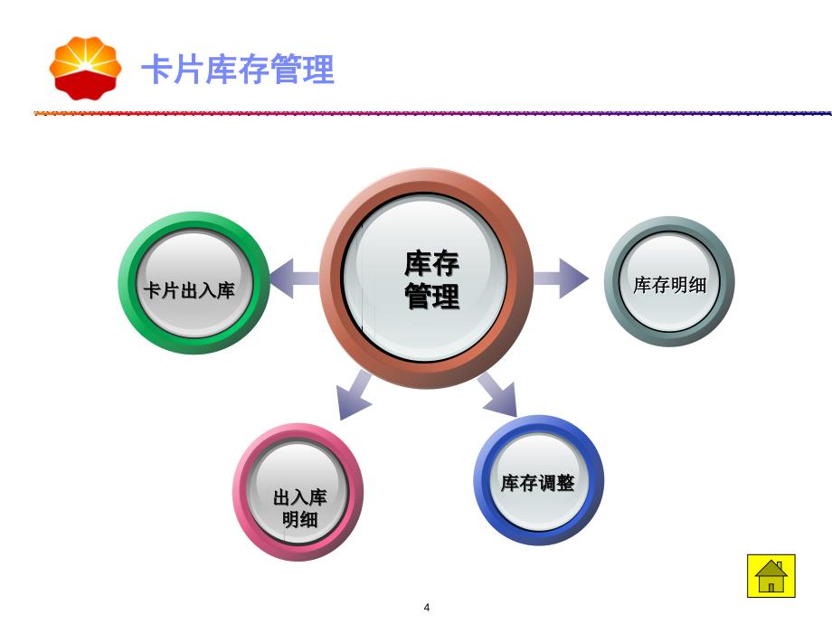 [PPT模板]中国石油加油站管理系统培训文档-卡系统组-发卡充值网点培训教程_第4页