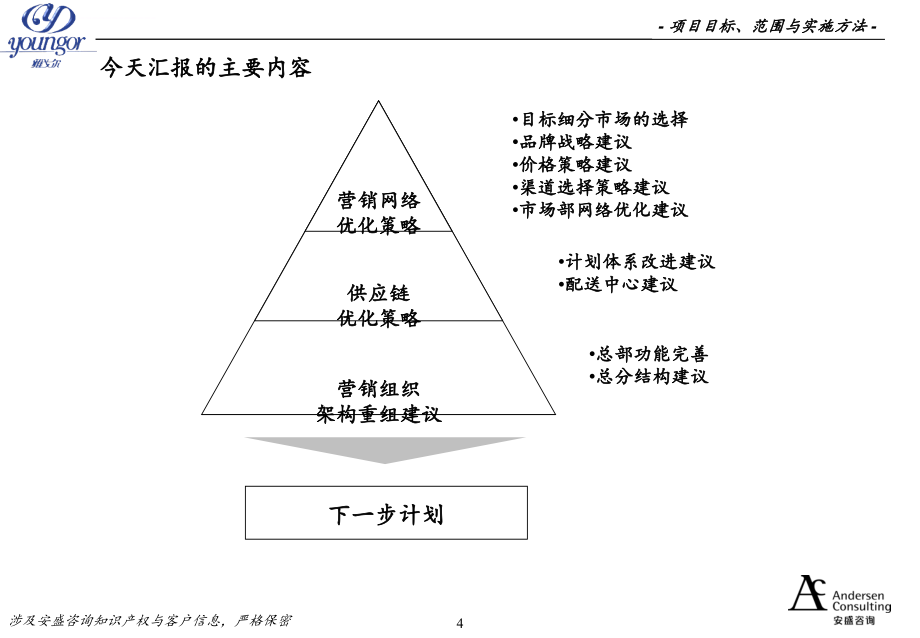 雅戈尔营销网络与供应链建设终期报告ppt培训课件_第4页