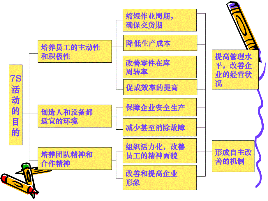 7S相关培训资料_第3页