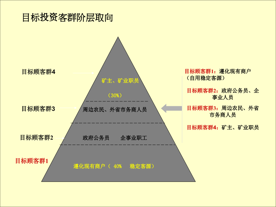 遵化西大寺商业中心商业策划营销推广策略提案_第3页