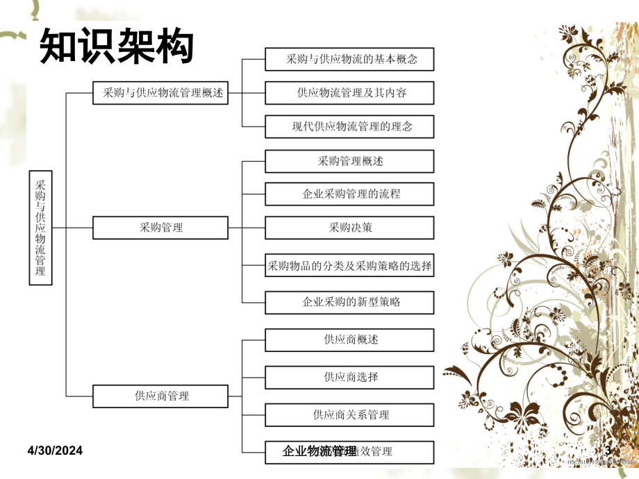 采购与供应物流管理(1)_第3页