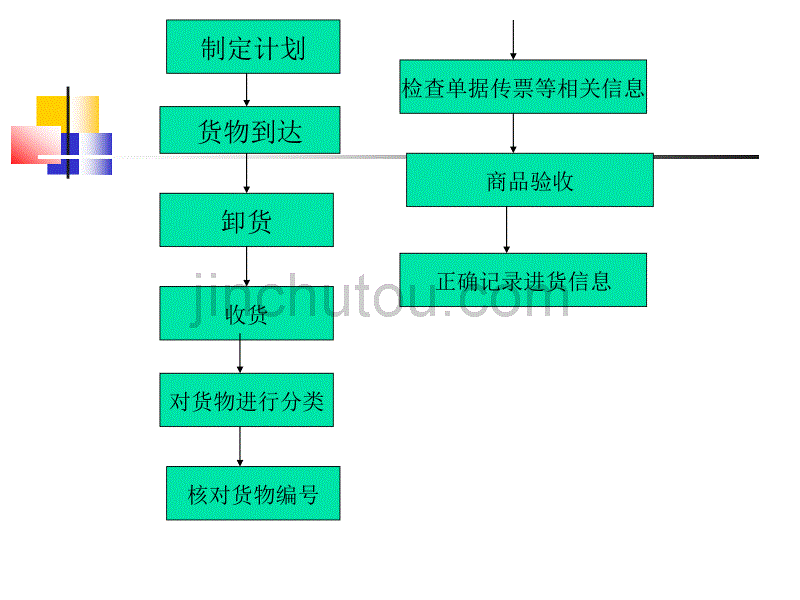 配送作业管理_第2页