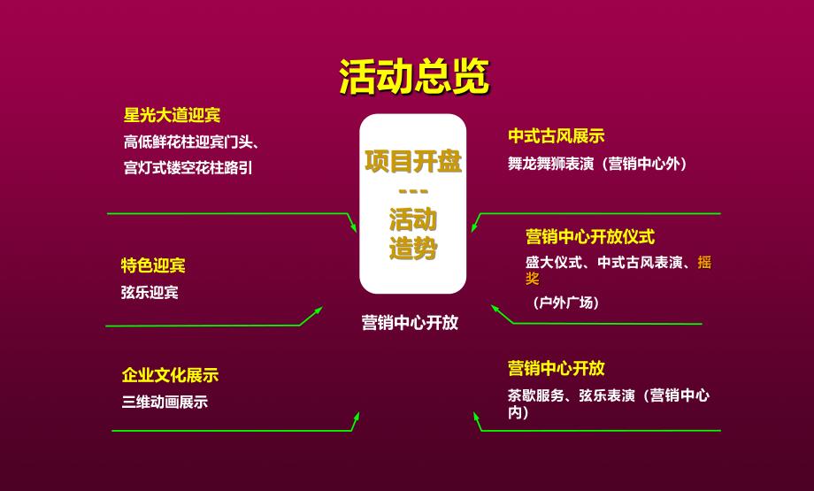 顺安广场璀璨公开暨营销中心开放仪式活动执行策划方案_第3页