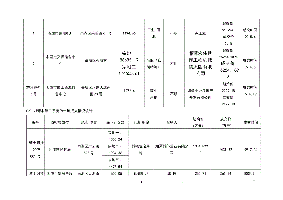 长株潭及周边城市房地产市场年报（2010年）（下）精编_第4页