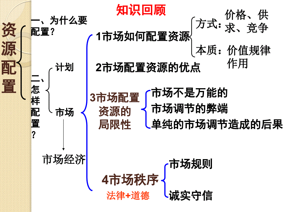 政治：第四单元《发展社会主义市场经济》课件(新人教必修1)_第1页