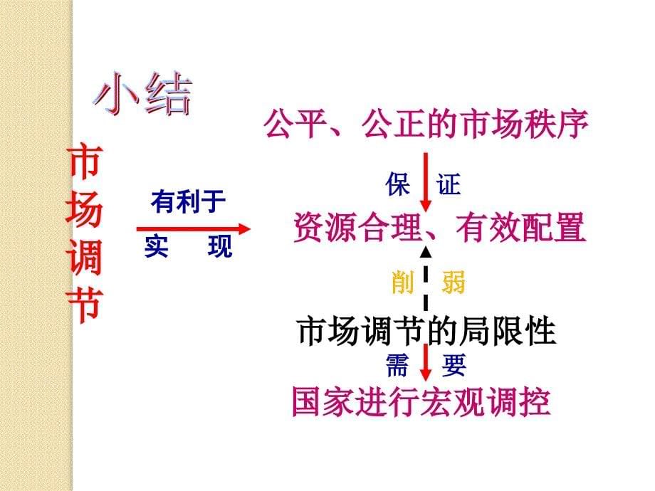 政治：第四单元《发展社会主义市场经济》课件(新人教必修1)_第5页