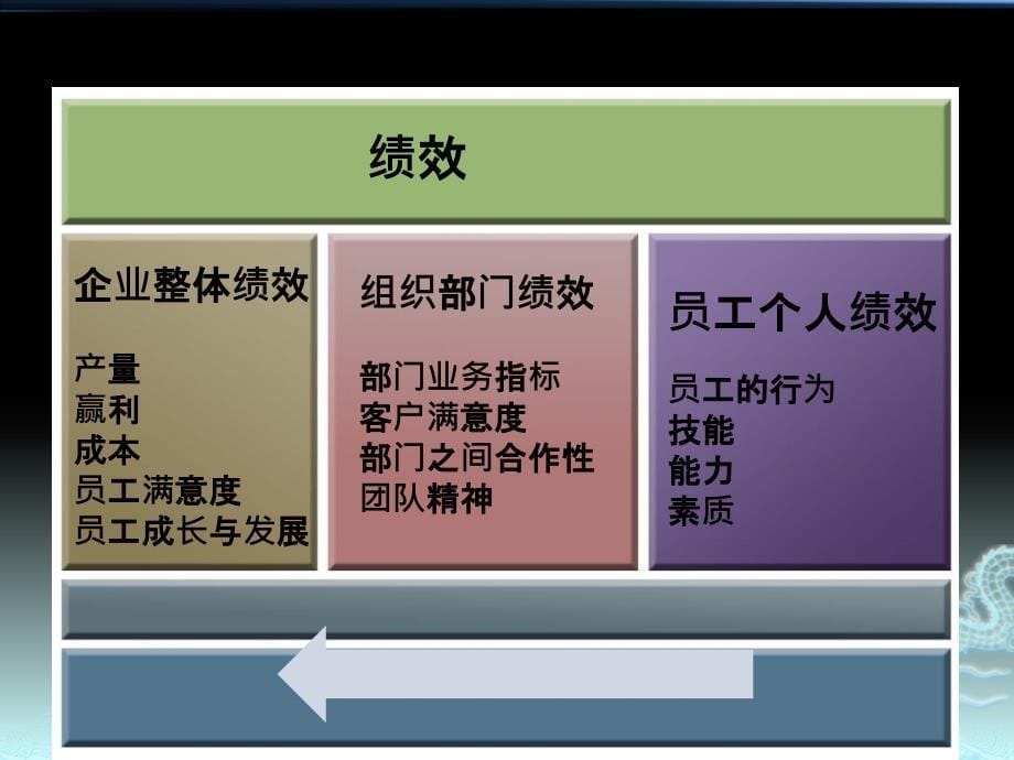 人力资源管理-绩效管理概念_第5页