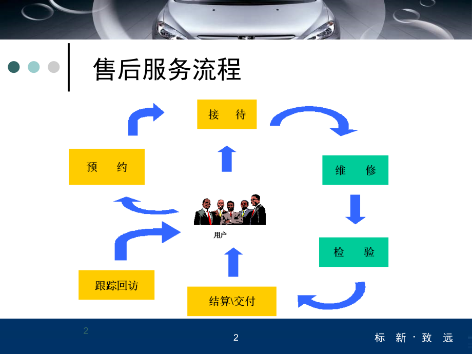 售后跟踪及客户关系维护ppt培训课件_第2页