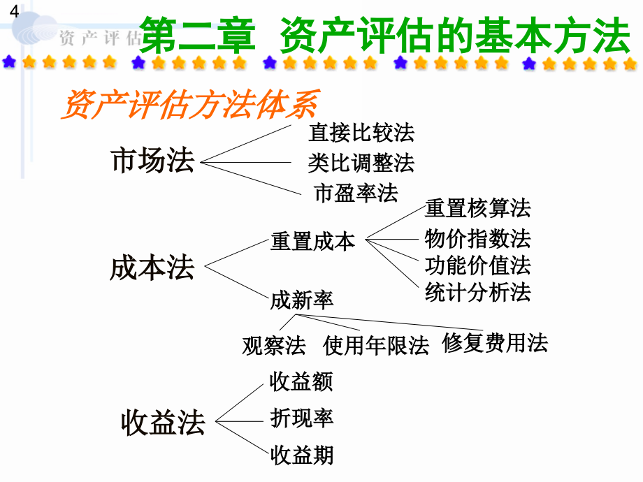 资产评估的基本方法ppt培训课件_第4页