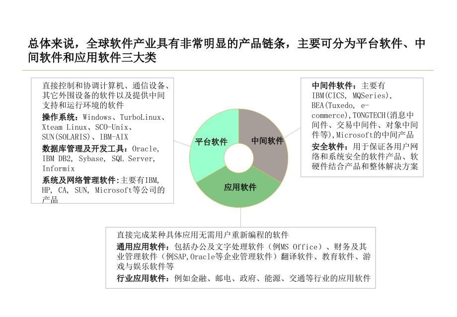 上海浦东软件园发展规划项目第一阶段报告_2ppt培训课件_第5页