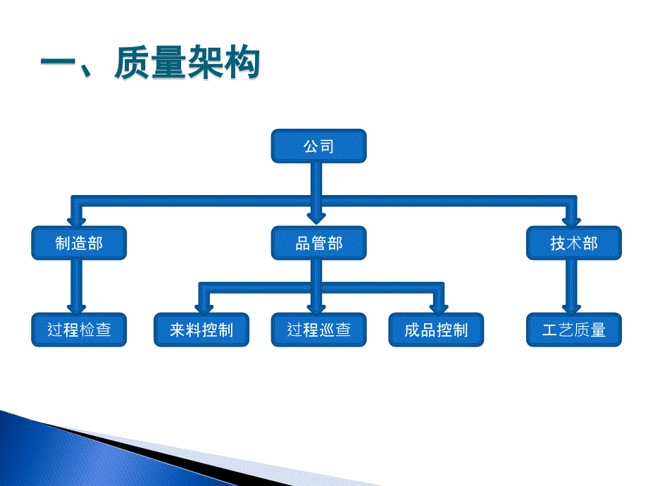 公司质量管控ppt培训课件_第3页