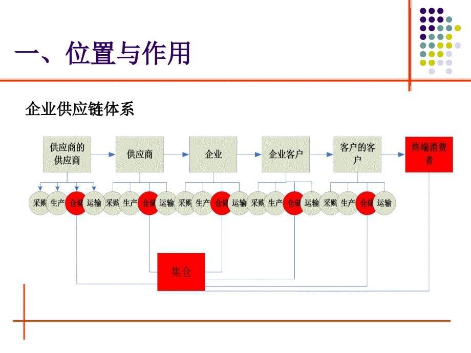 如何实现仓储管理中的增值服务ppt培训课件_第5页