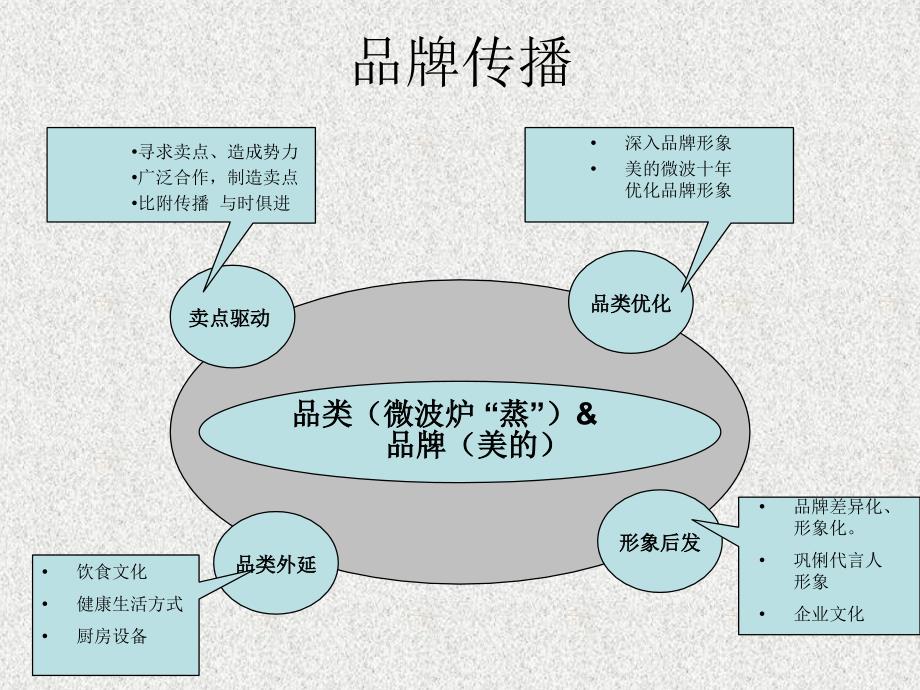 美的微波10周年公关传播策划案_第4页