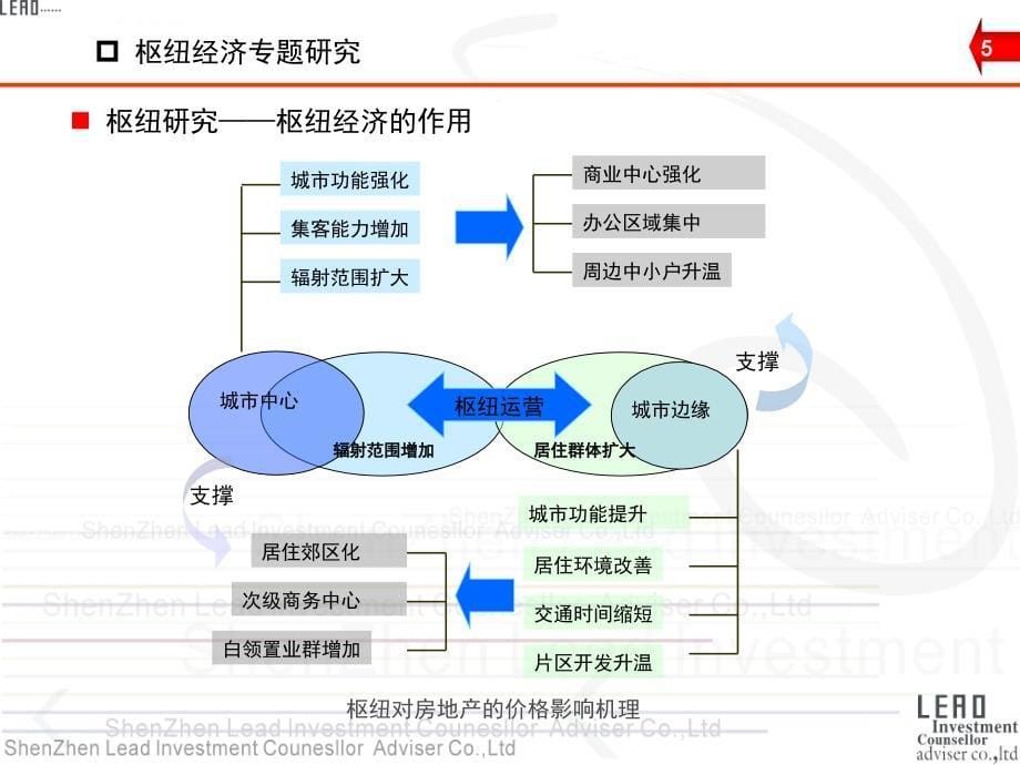 宋家庄交通枢纽商业策划方案_第5页