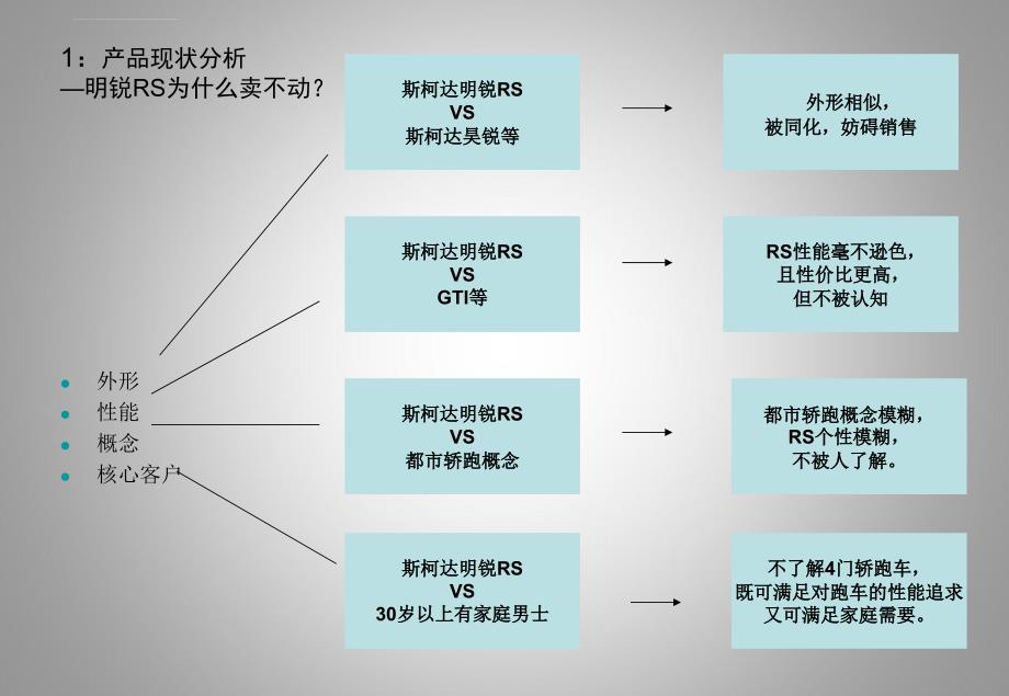 斯柯达明锐rs推广建议策划案ppt培训课件_第3页